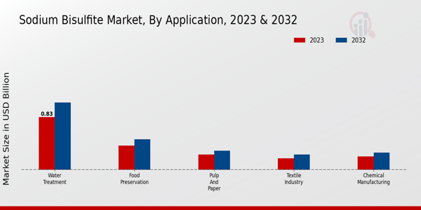 Sodium Bisulfite Market Application Insights