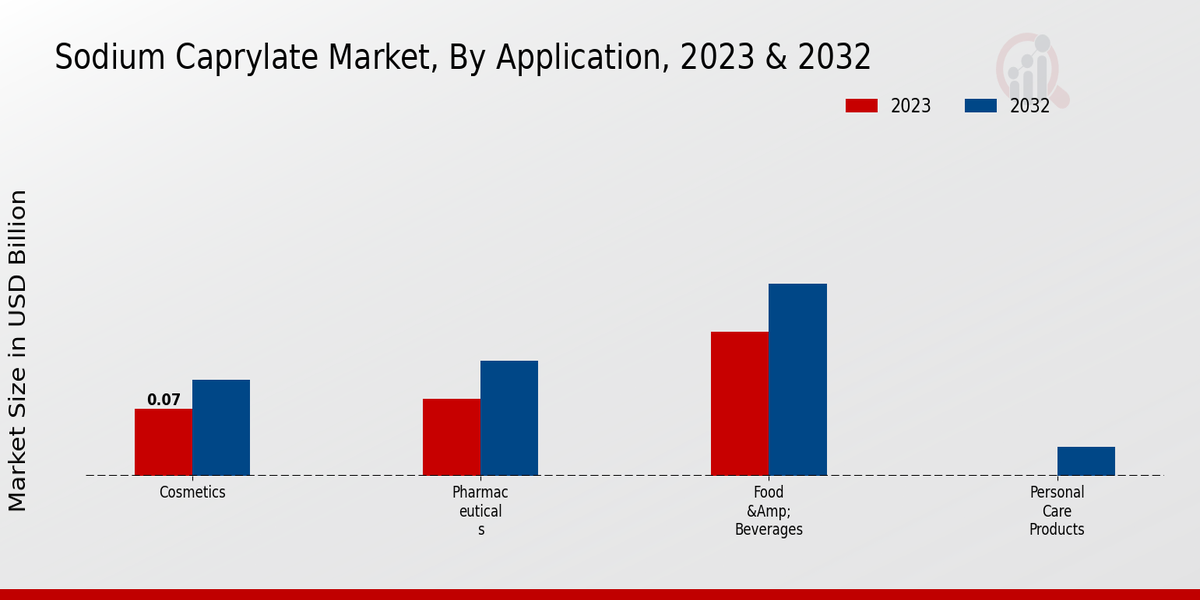 Sodium Caprylate Market Application Insights