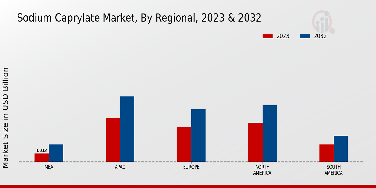 Sodium Caprylate Market Regional Insights