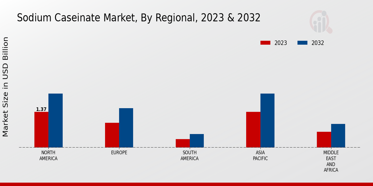 Sodium Caseinate Market Regional Insights