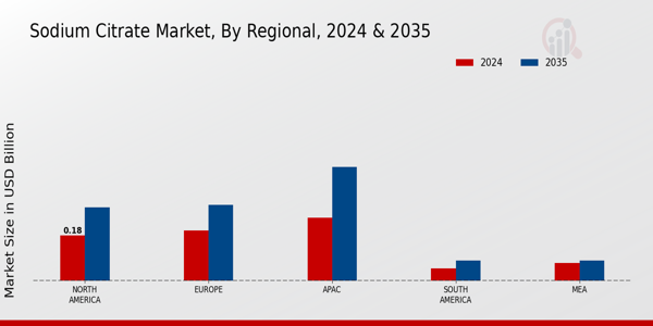 Sodium Citrate Market Regional Insights