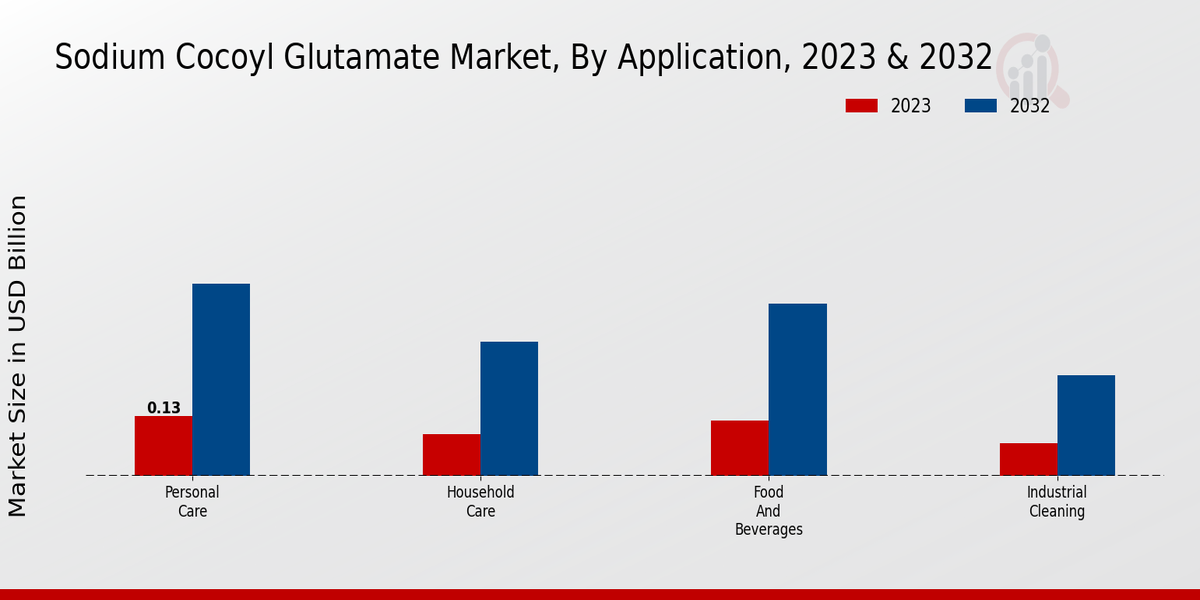 Sodium Cocoyl Glutamate Market Application Insights