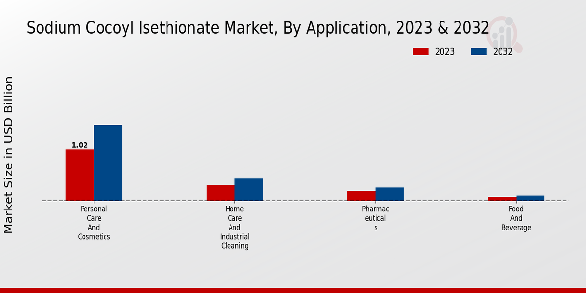 Sodium Cocoyl Isethionate Market Application Insights  