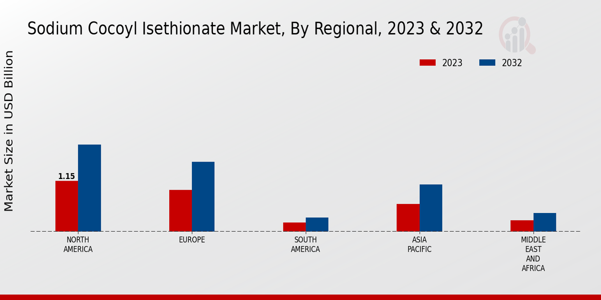 Sodium Cocoyl Isethionate Market Regional Insights  