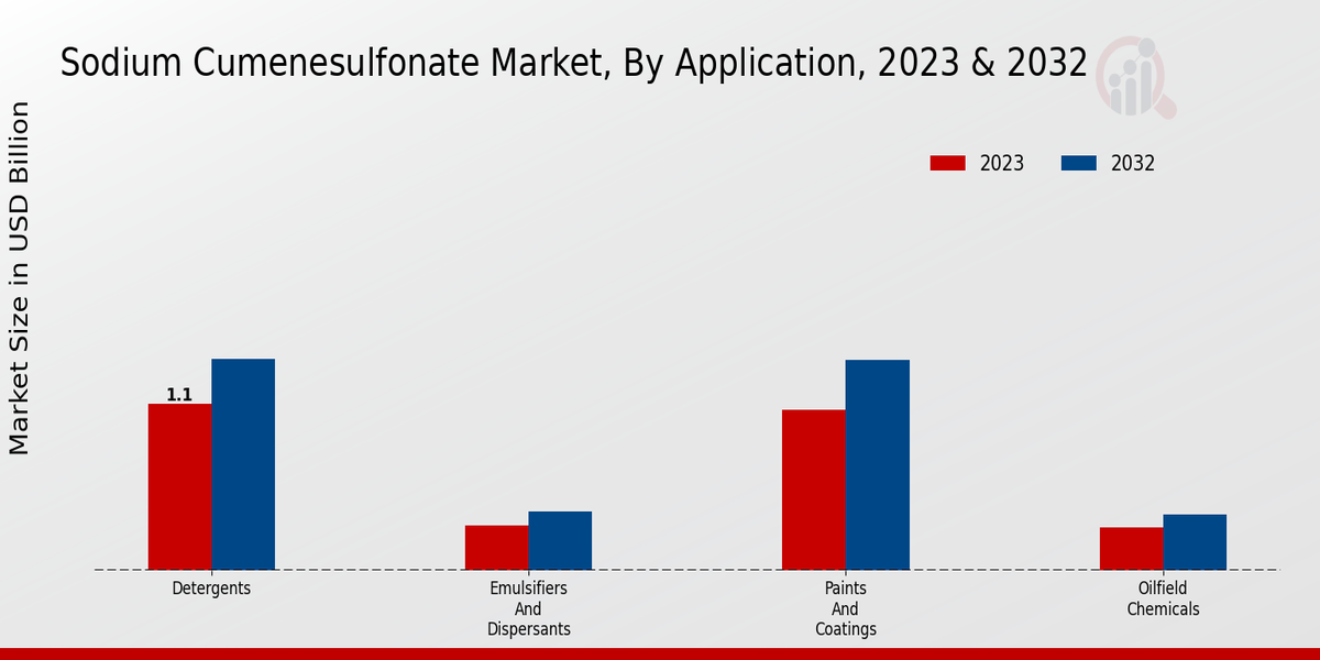 Sodium Cumenesulfonate Market Application Insights