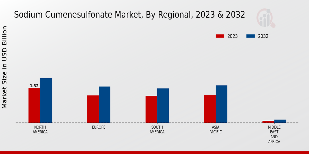 Sodium Cumenesulfonate Market Regional Insights