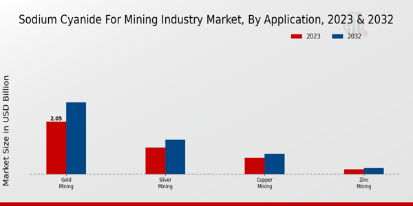 Sodium Cyanide for Mining Industry Market Application Insights