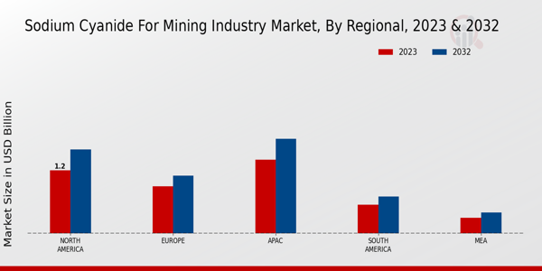 Sodium Cyanide for Mining Industry Market Regional Insights