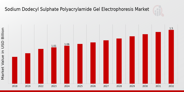 Sodium Dodecyl Sulphate Polyacrylamide Gel Electrophoresi Market Overview