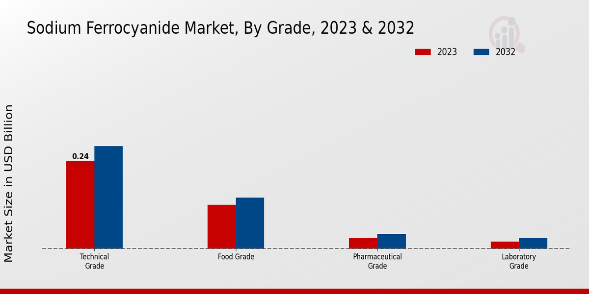 Sodium Ferrocyanide Market Grade Insights