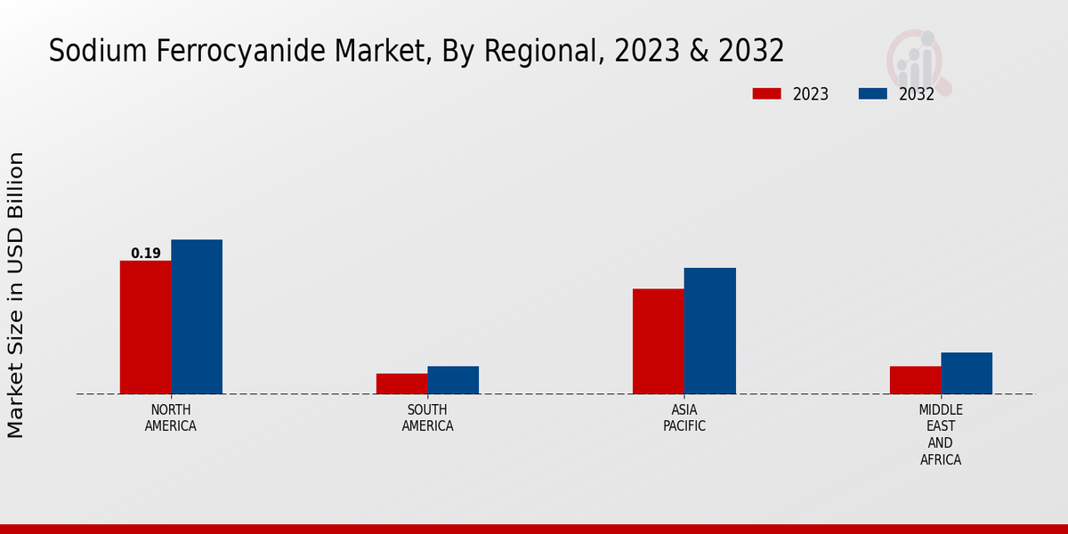 Sodium Ferrocyanide Market Regional Insights