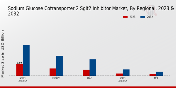 Sodium Glucose Cotransporter 2 Inhibitor Market Regional Insights