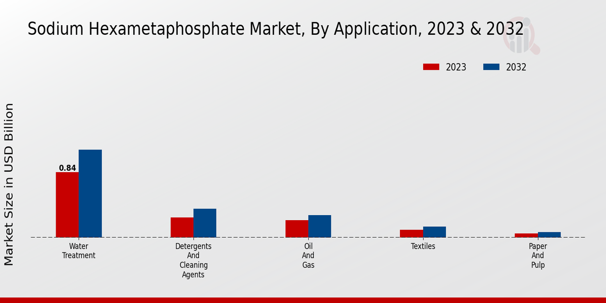 Sodium Hexametaphosphate Market Application