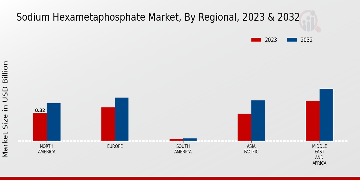 Sodium Hexametaphosphate Market Regional