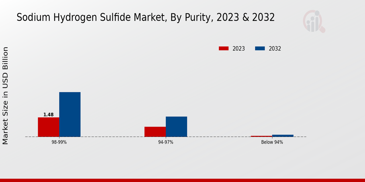 Sodium Hydrogen Sulfide Market Purity Insights