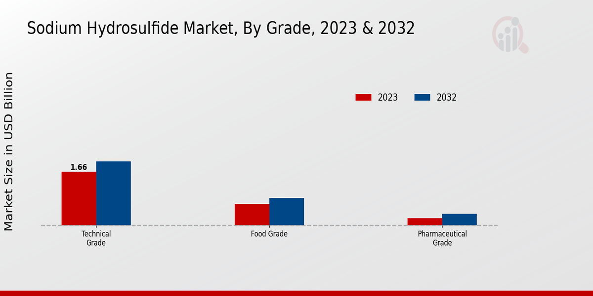 Sodium Hydrosulfide Market Grade 