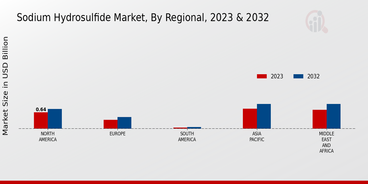 Sodium Hydrosulfide Market Regional