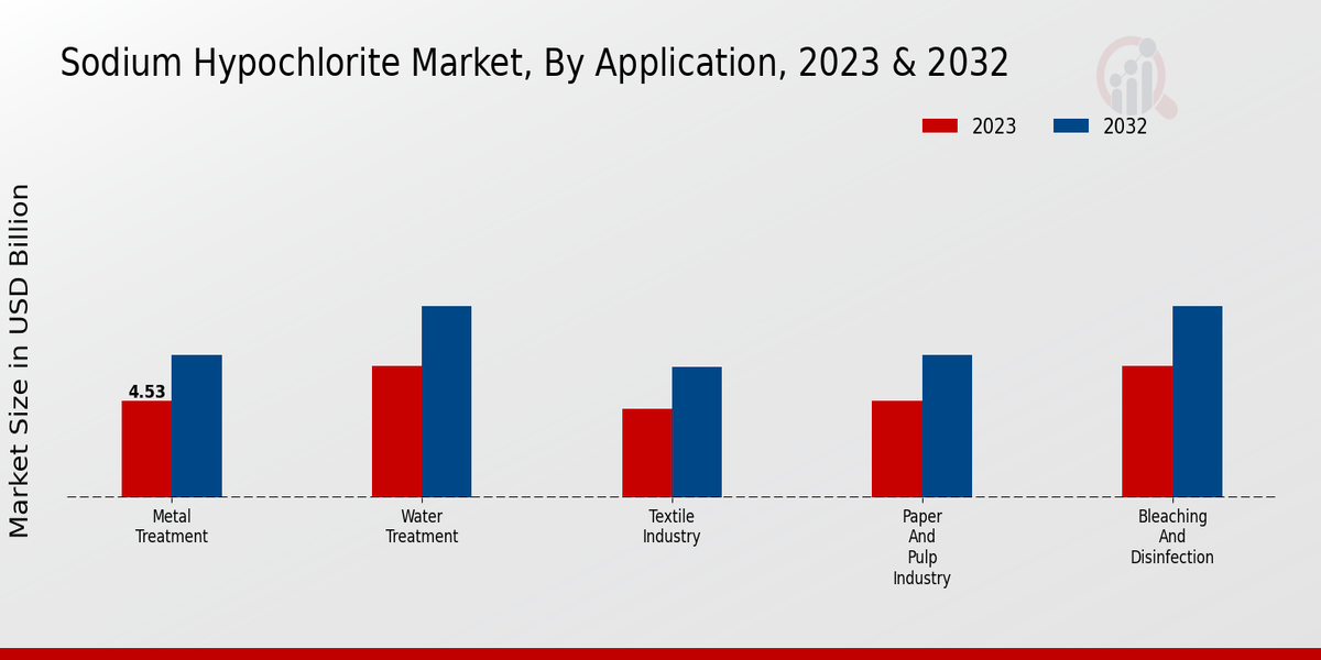 Sodium Hypochlorite Market Application Insights