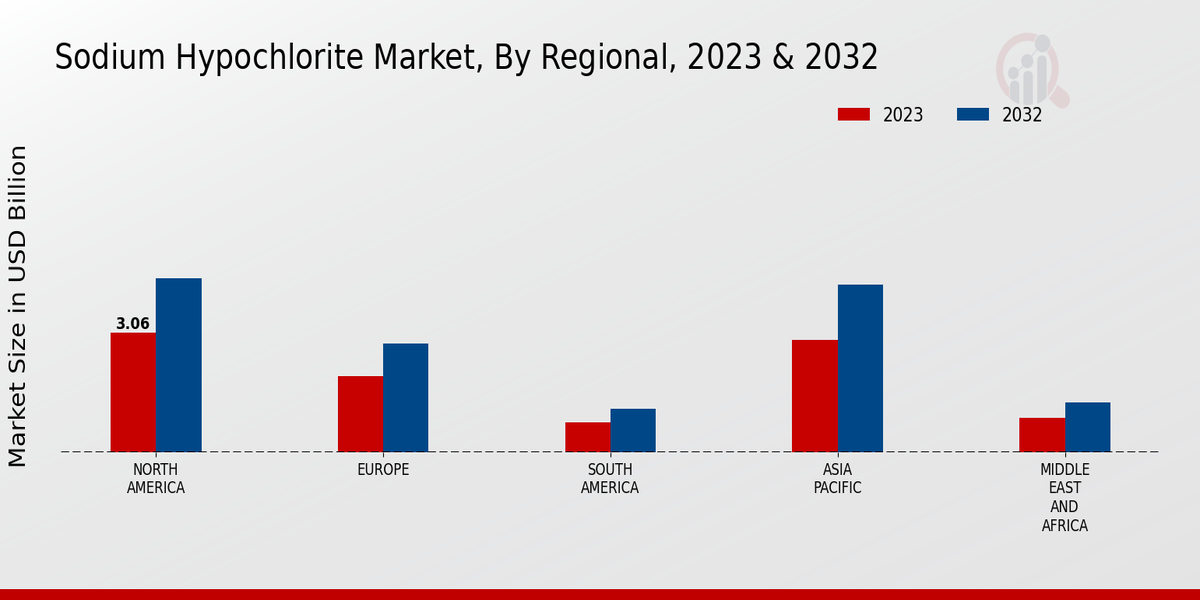 Sodium Hypochlorite Market Regional Insights