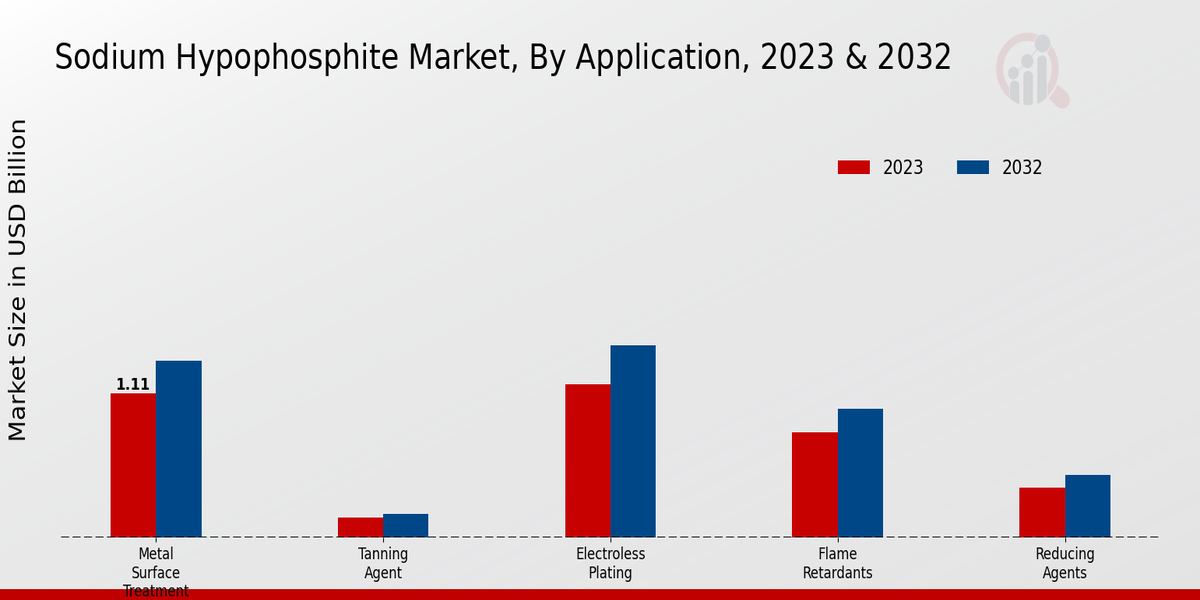 Sodium Hypophosphite Market Application