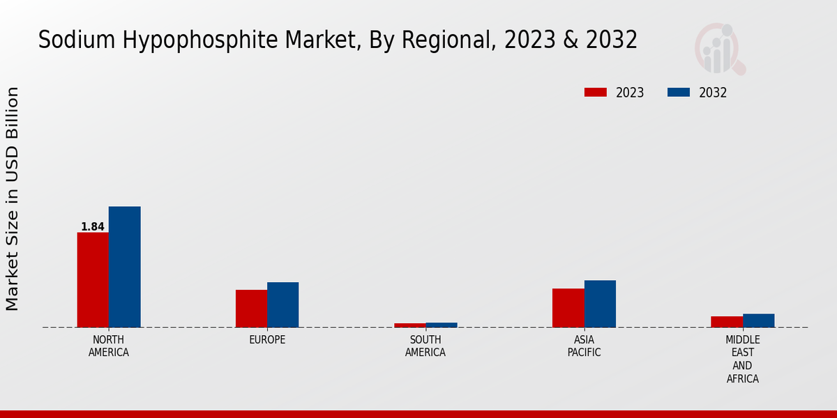 Sodium Hypophosphite Market Regional