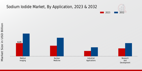 Sodium Iodide Market Application Insights