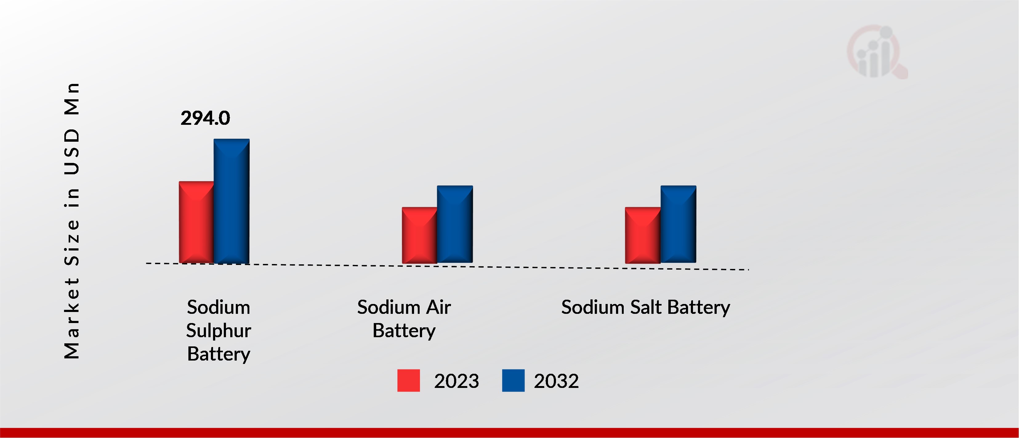 Sodium Ion Battery by Technology, 2023, 2032