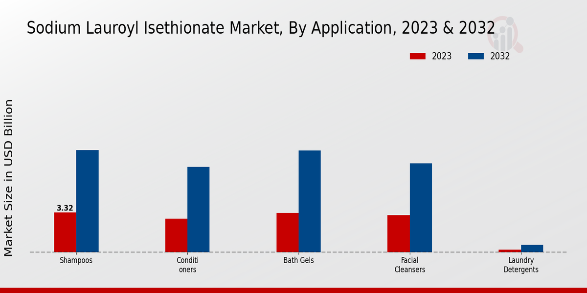 Sodium Lauroyl Isethionate Market Application Insights