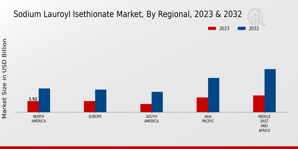 Sodium Lauroyl Isethionate Market Regional Insights