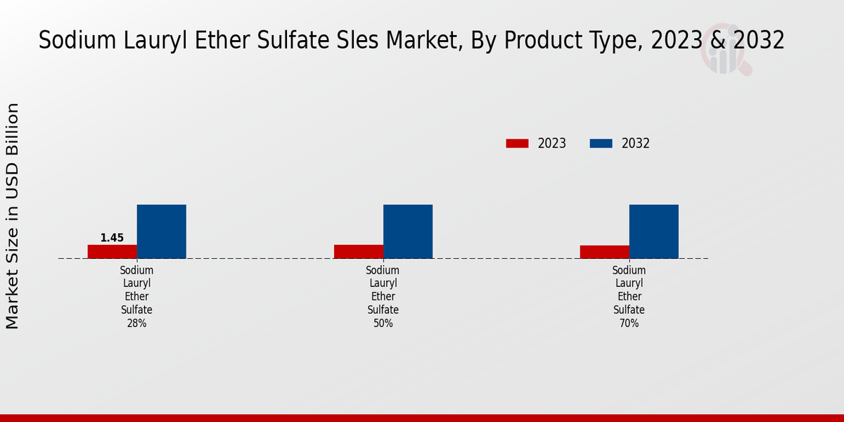 Sodium Lauryl Ether Sulfate SLES Market Product Type Insights