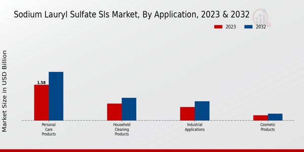 Sodium Lauryl Sulfate SLS Market Application Insights