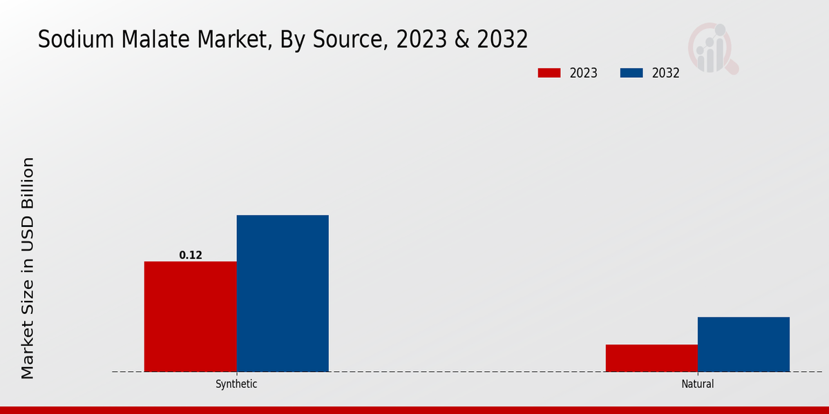 Sodium Malate Market Source Insights