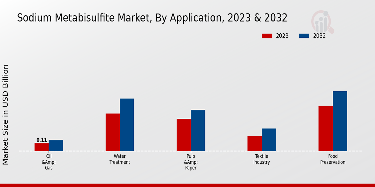 Sodium Metabisulfite Market Application Insights