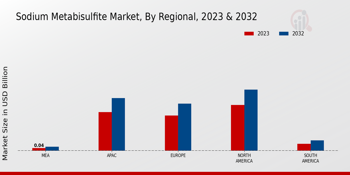 Sodium Metabisulfite Market Regional Insights