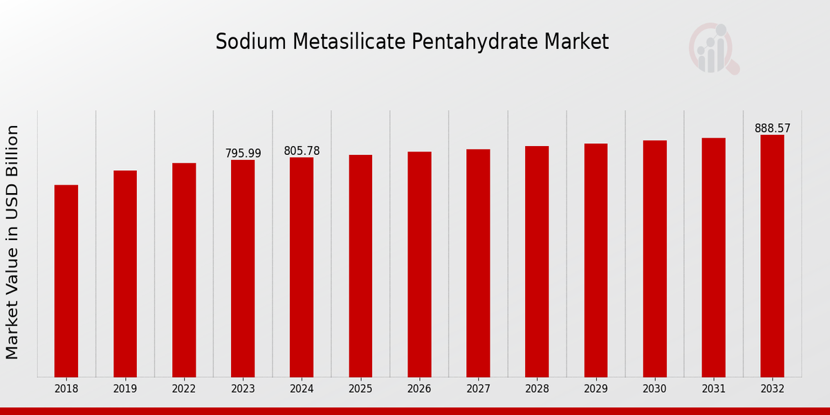 Sodium Metasilicate Pentahydrate Market Overview