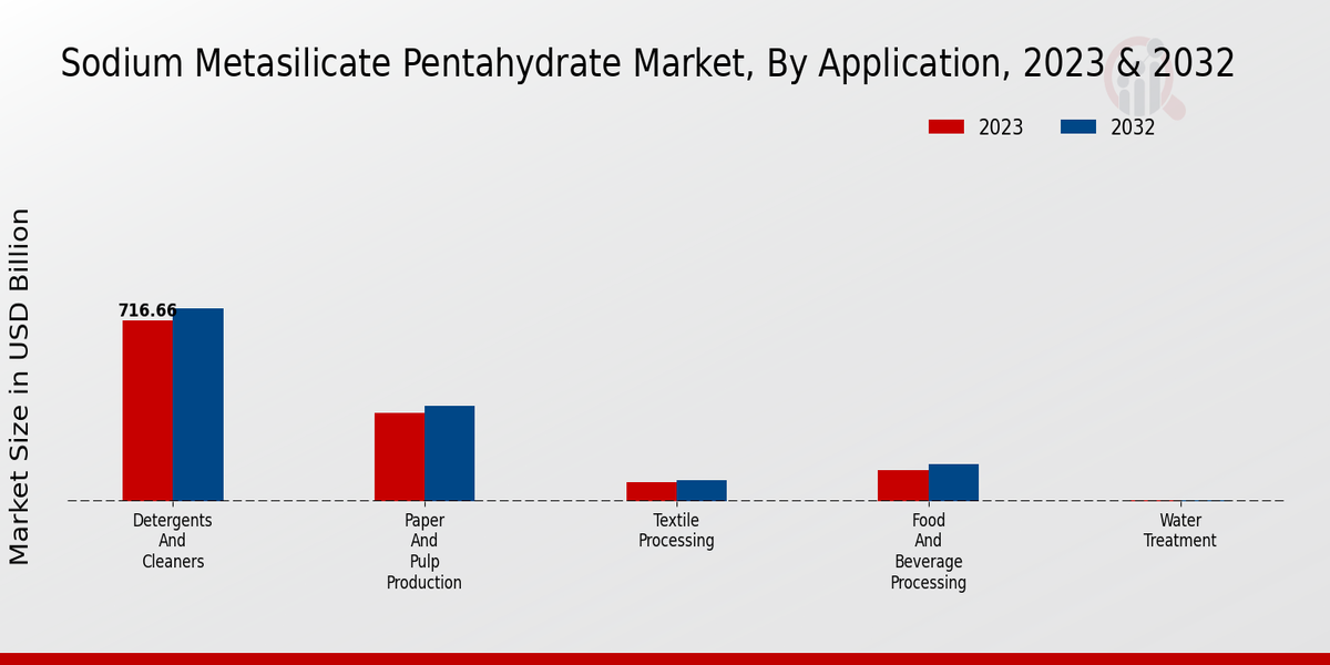 Sodium Metasilicate Pentahydrate Market Application Insights