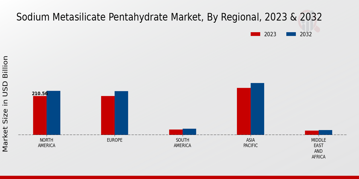 Sodium Metasilicate Pentahydrate Market Regional Insights