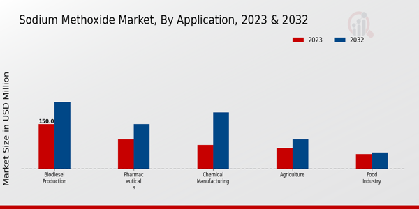 Sodium Methoxide Market Application