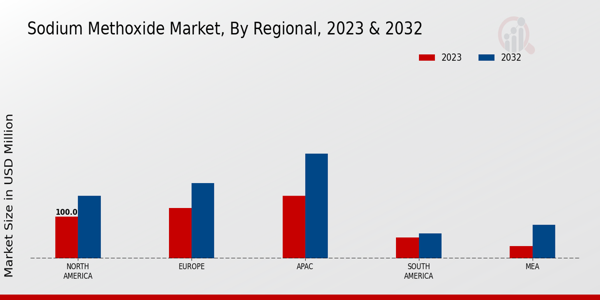 Sodium Methoxide Market Regional