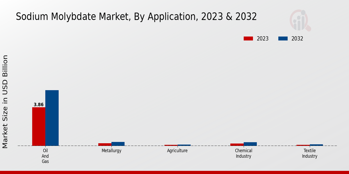 Sodium Molybdate Market Application