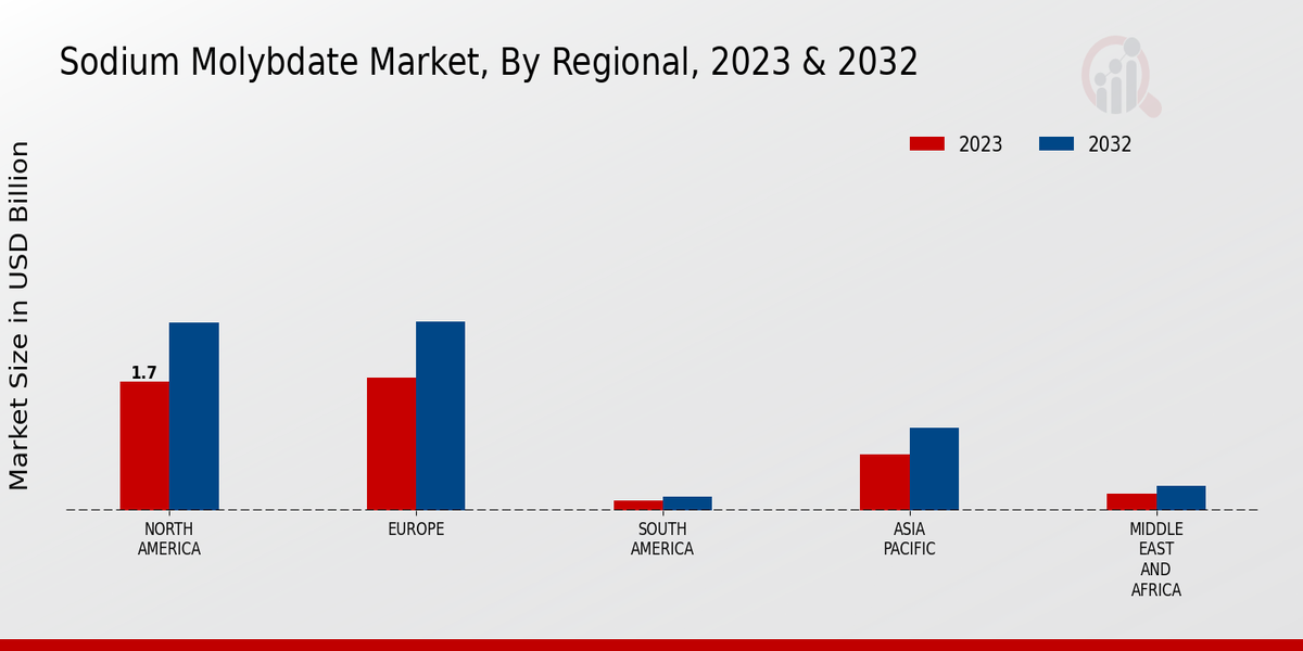 Sodium Molybdate Market Regional