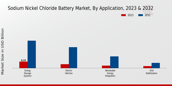 Sodium Nickel Chloride Battery Market Application