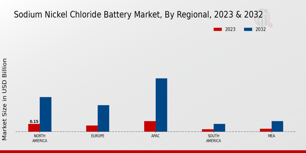 Sodium Nickel Chloride Battery Market Regional