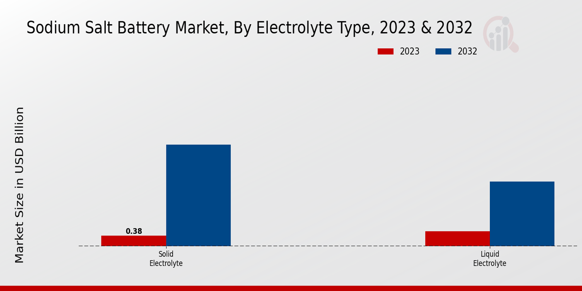 Sodium Salt Battery Market Electrolyte Type Insights