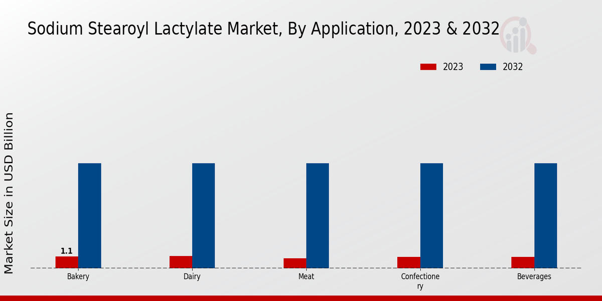 Sodium Stearoyl Lactylate Market By Application