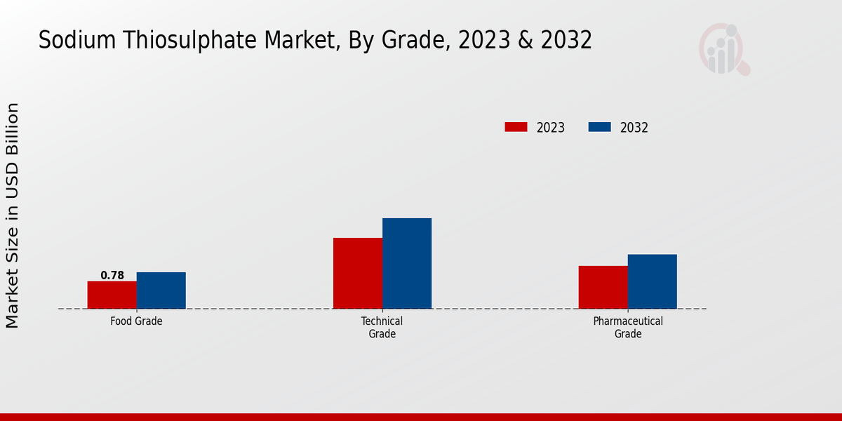 Sodium Thiosulphate Market Grade Insights