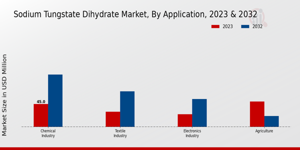 Sodium Tungstate Dihydrate Market Application