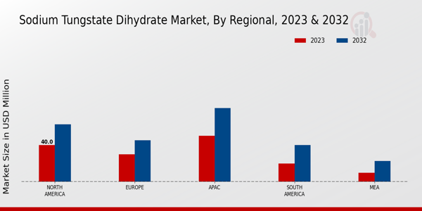 Sodium Tungstate Dihydrate Market Regional