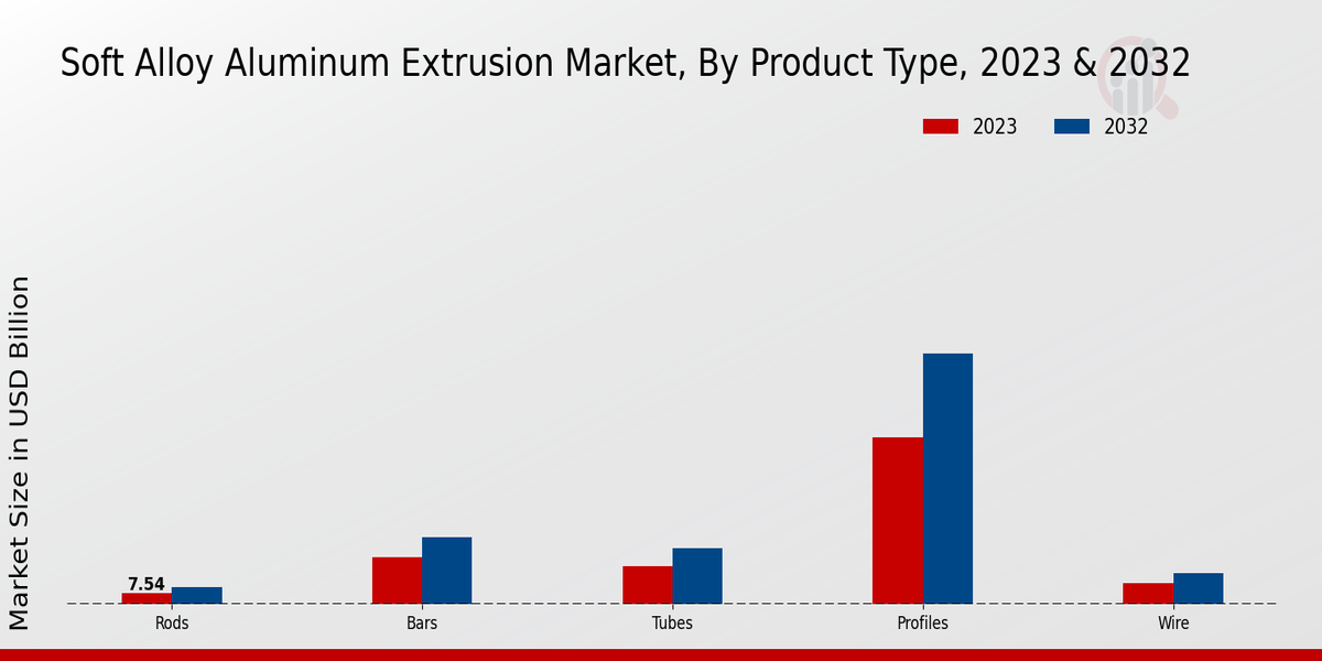 Soft Alloy Aluminum Extrusion Market Product Type Insights