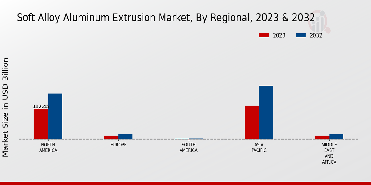 Soft Alloy Aluminum Extrusion Market Regional Insights